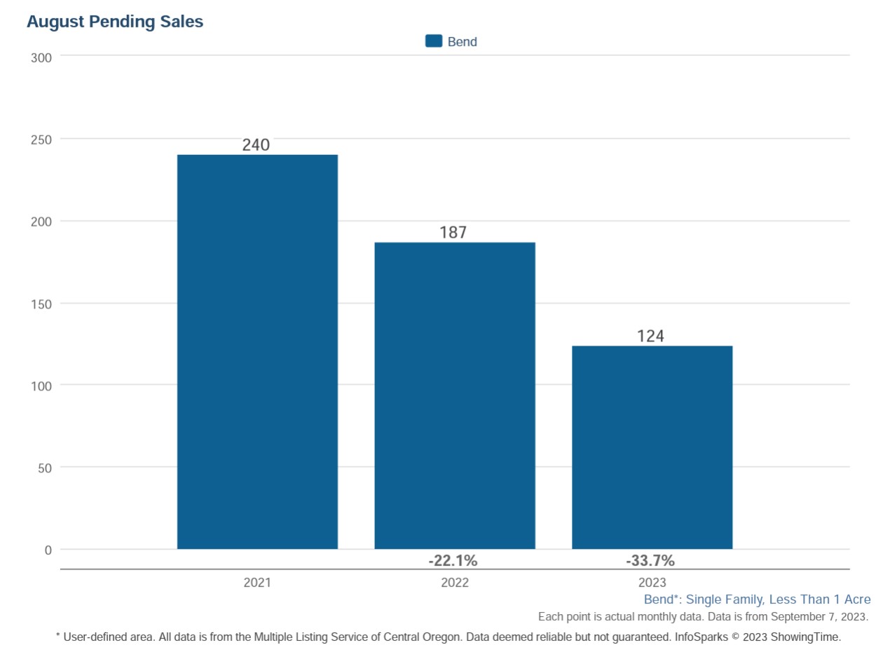 Bend Oregon Real Estate Trends 823